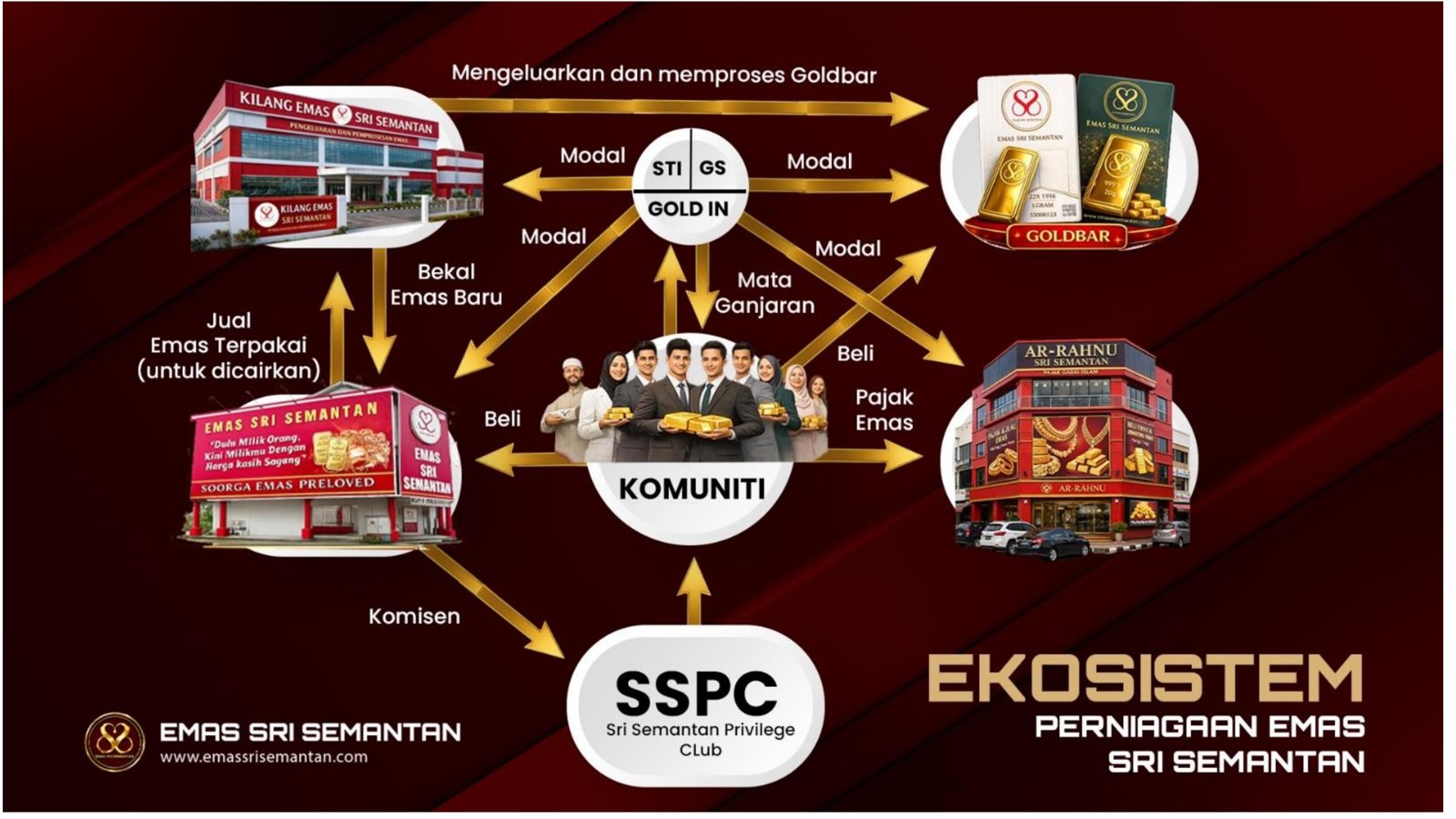 Ekosistem Perniagaan Emas Sri Semantan